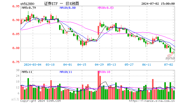 证券ETF（512880）跌0.26%，成交额6.94亿元