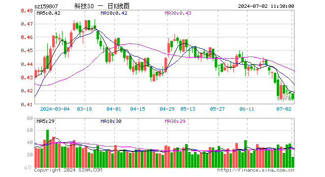 科技ETF（159807）跌0.96%，半日成交额697.77万元