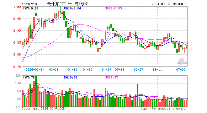 云计算ETF（516510）涨0.00%，成交额5627.93万元