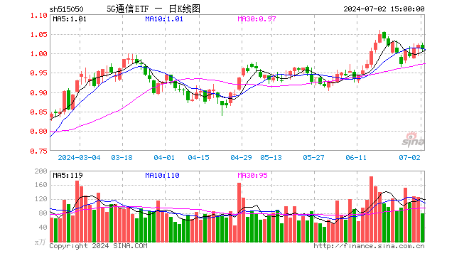 5G通信ETF（515050）跌1.08%，成交额8100.22万元