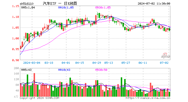 汽车ETF（516110）跌0.96%，半日成交额3337.48万元