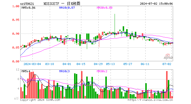 MSCIESGETF（159621）涨0.12%，成交额66.54万元