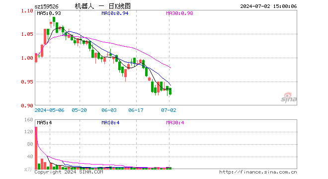 机器人指数ETF（159526）跌0.97%，成交额452.51万元
