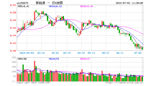 新能源ETF（159875）跌1.23%，半日成交额1790.27万元