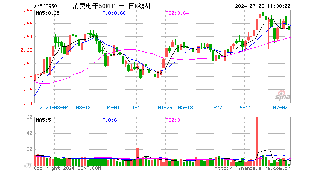 消费电子50ETF（562950）跌1.22%，半日成交额94.81万元