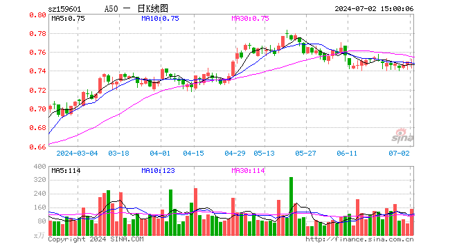 A50ETF（159601）跌0.13%，成交额1.13亿元