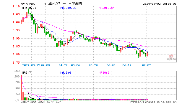 计算机ETF南方（159586）涨1.51%，成交额606.48万元