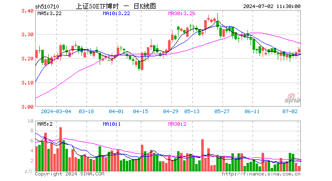 上证50ETF博时（510710）涨0.40%，半日成交额318.04万元