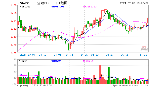 金融ETF（510230）涨1.06%，成交额3640.30万元