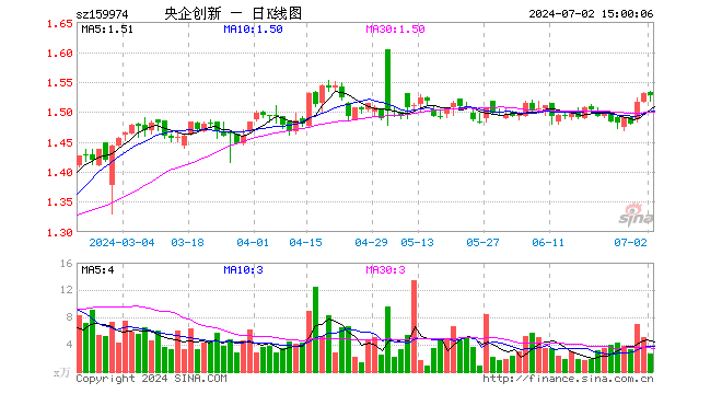 央企创新ETF（159974）跌0.26%，成交额395.51万元