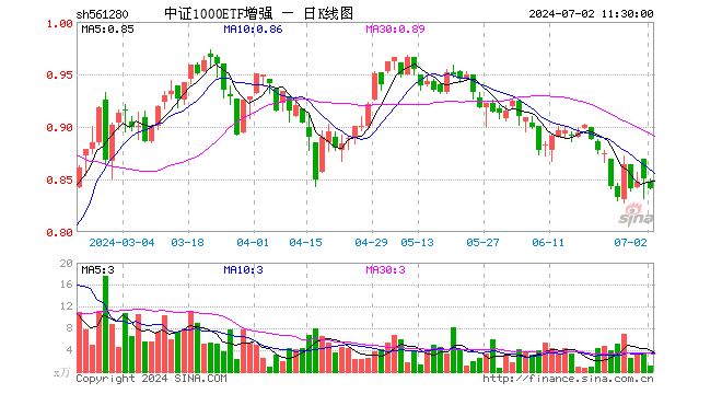 中证1000ETF增强（561280）跌1.06%，半日成交额87.32万元