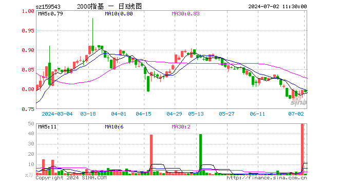 国证2000ETF基金（159543）跌0.63%，半日成交额62.06万元