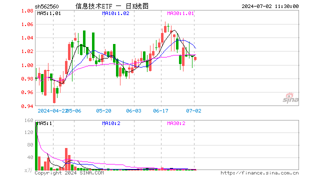 信息技术ETF（562560）涨0.00%，半日成交额73.60万元