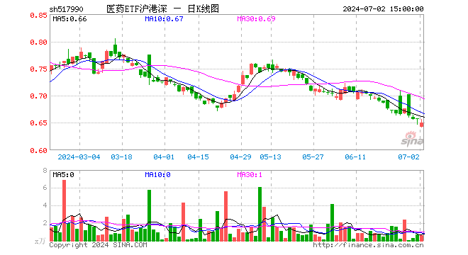 医药ETF沪港深（517990）跌0.91%，成交额41.41万元