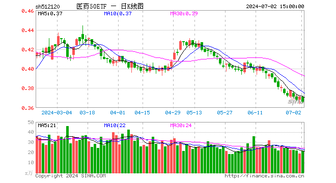 医药50ETF（512120）跌1.35%，成交额782.33万元