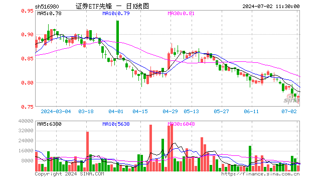 证券ETF先锋（516980）涨0.13%，半日成交额33.50万元