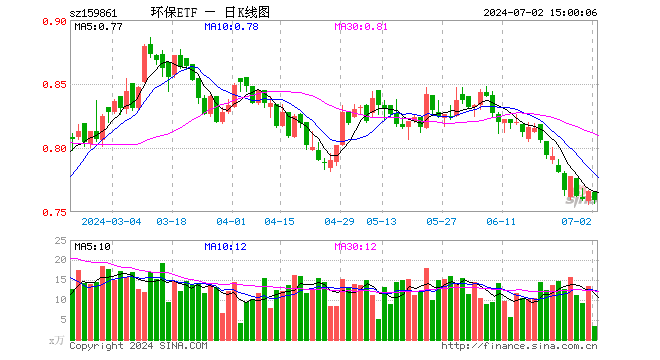 碳中和50ETF（159861）跌0.91%，成交额263.96万元