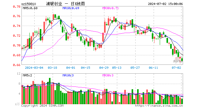 创业板ETF浦银（159810）跌1.18%，成交额136.35万元