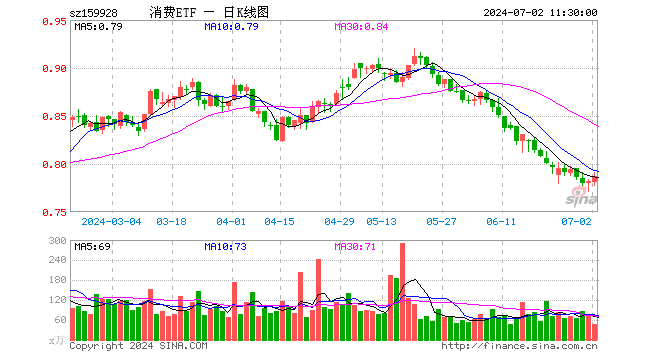 消费ETF（159928）涨0.64%，半日成交额3736.71万元