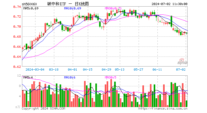 碳中和ETF（560060）跌0.44%，半日成交额162.01万元