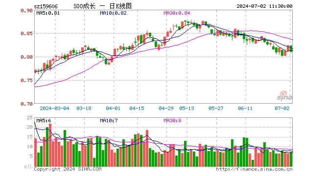 中证500成长ETF（159606）跌1.58%，半日成交额576.83万元