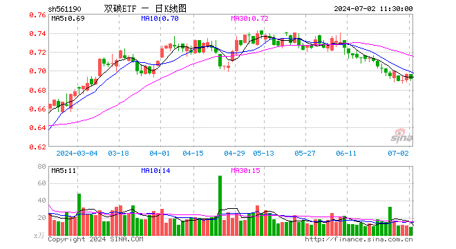 双碳ETF（561190）跌0.72%，半日成交额623.13万元