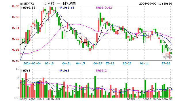 创业板科技ETF（159773）跌0.67%，半日成交额11.16万元