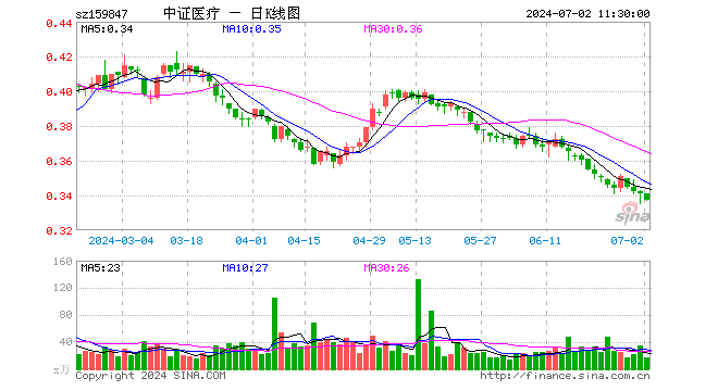 医疗50ETF（159847）跌1.17%，半日成交额563.55万元