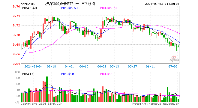 沪深300成长ETF（562310）涨0.00%，半日成交额565.99万元