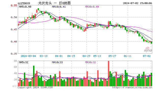 光伏龙头ETF（159609）跌2.49%，成交额1648.50万元