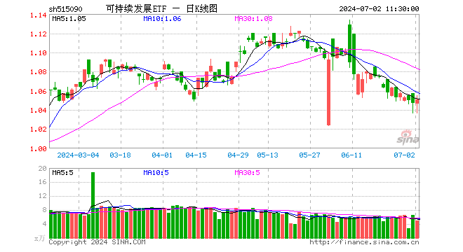 可持续发展ETF（515090）涨0.38%，半日成交额522.59万元