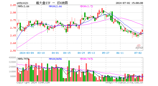 超大盘ETF（510020）涨0.52%，成交额334.22万元