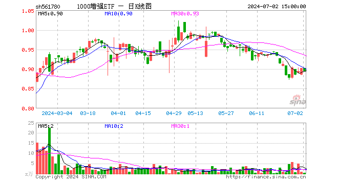 1000增强ETF（561780）跌0.78%，成交额22.80万元