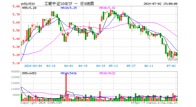 工银中证500ETF（510530）跌0.97%，成交额173.18万元