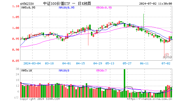 中证500价值ETF（562330）跌1.15%，半日成交额975.19万元