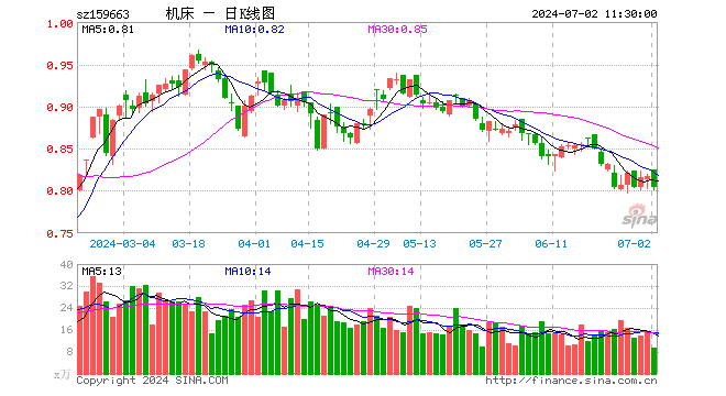 机床ETF（159663）跌1.59%，半日成交额781.25万元