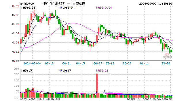 数字经济ETF（560800）跌0.76%，半日成交额436.24万元