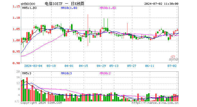 电信50ETF（560300）涨0.29%，半日成交额362.64万元