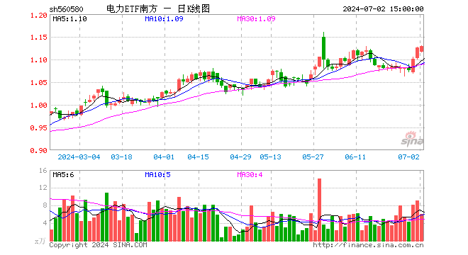 电力ETF南方（560580）涨0.27%，成交额688.01万元