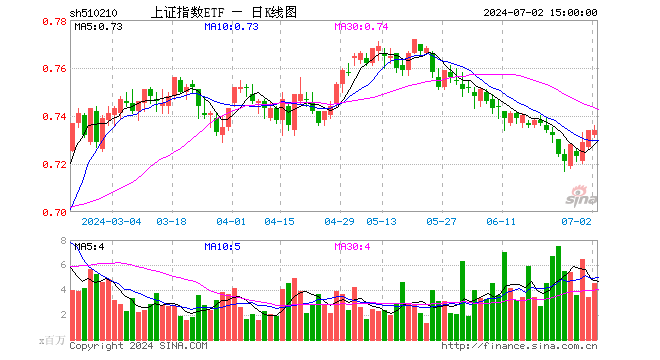 上证指数ETF（510210）涨0.00%，成交额3.34亿元