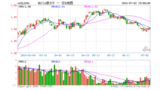 MSCIA股ETF（512990）跌0.28%，成交额215.57万元