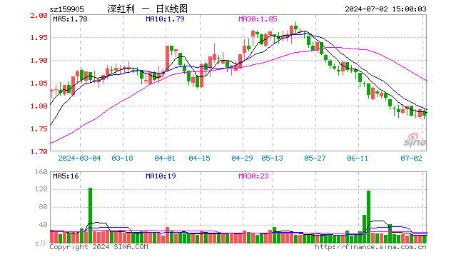 深红利ETF（159905）跌0.78%，成交额2938.82万元