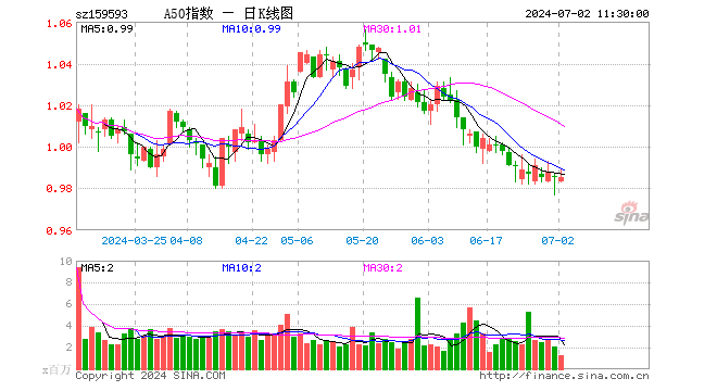 中证A50指数ETF（159593）涨0.00%，半日成交额1.22亿元