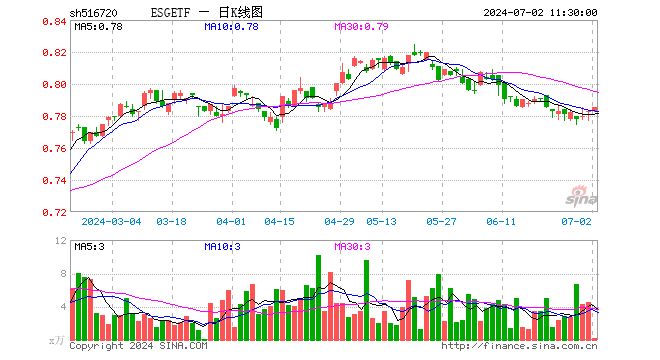 ESGETF（516720）涨0.26%，半日成交额16.69万元