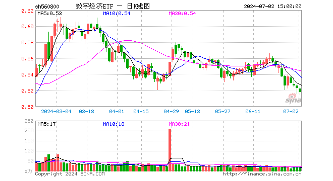 数字经济ETF（560800）跌0.96%，成交额849.83万元