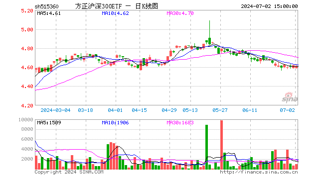 方正沪深300ETF（515360）跌0.32%，成交额42.59万元