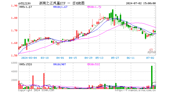 浙商之江凤凰ETF（512190）跌1.17%，成交额12.05万元