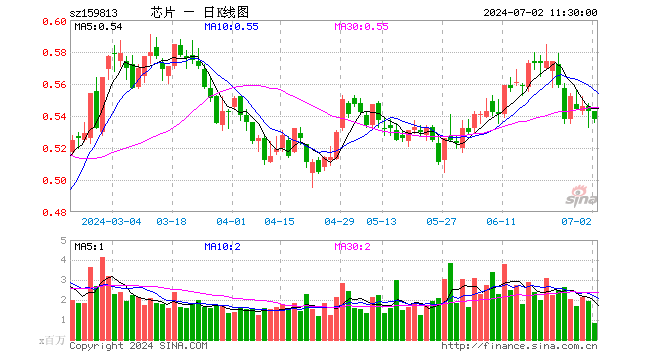 半导体ETF（159813）跌0.92%，半日成交额4543.18万元