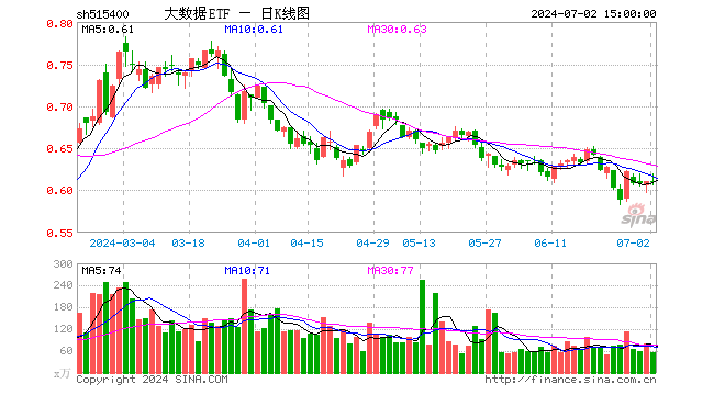 大数据ETF（515400）跌0.16%，成交额3458.44万元