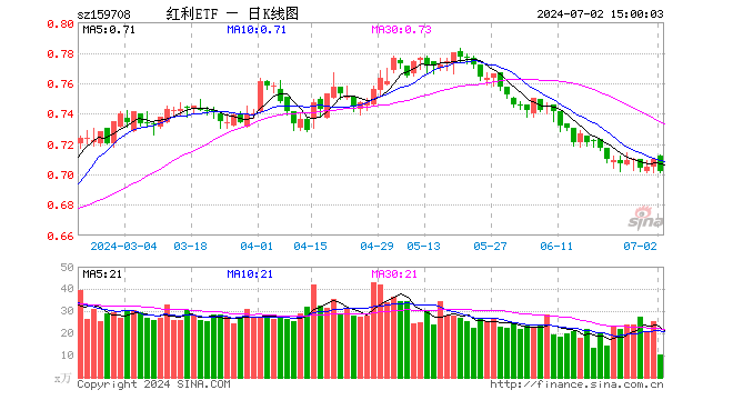 红利ETF（159708）跌1.13%，成交额723.09万元